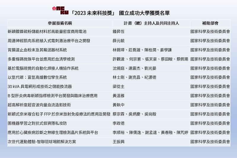 【獲獎訊息】賀! 本系林士剛教授與鍾昇恆副教授相關研究榮獲2023 國科會「未來科技獎」